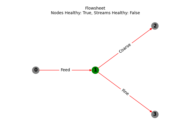 Flowsheet