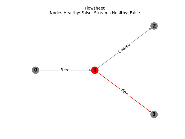 Flowsheet