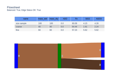 Splitting and Partitioning Objects