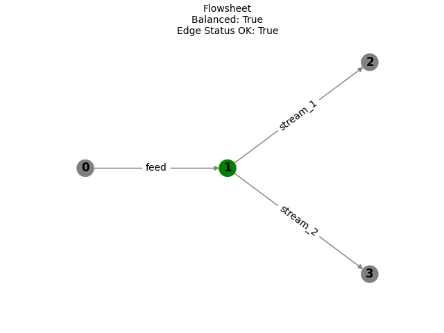 Flowsheet Balanced: True Edge Status OK: True