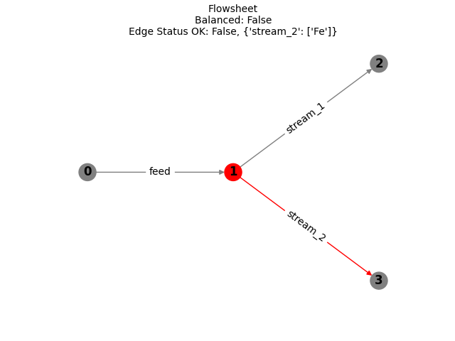 Flowsheet Balanced: False Edge Status OK: False, {'stream_2': ['Fe']}