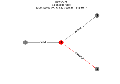 Constraints and Status