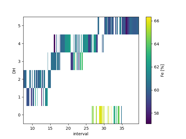 200 interval data