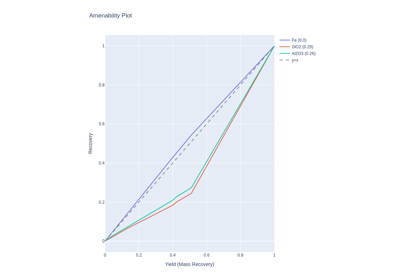 Incremental Separation