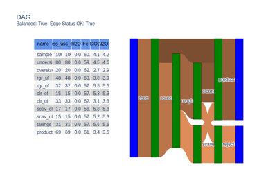 DAG with Partitions