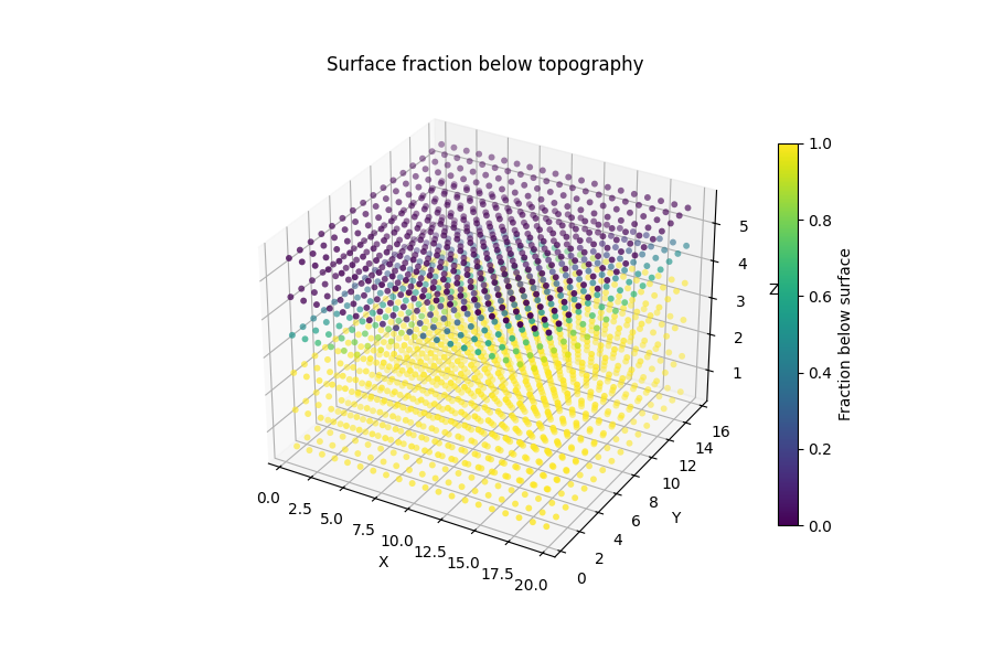 Surface fraction below topography